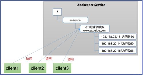 Zookeeper基礎 工作機制、特點、數據結構與服務