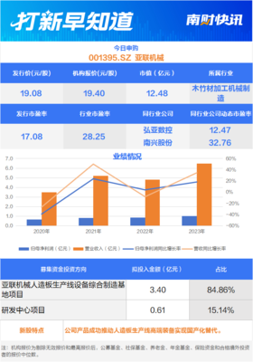 人造板生產裝備龍頭廠商、儲能系統細分領域“小巨人”，兩只新股今日申購 | 打新早知道